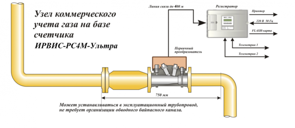 счетчика газа ИРВИС РС4 Ультра.png